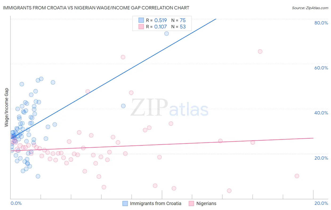 Immigrants from Croatia vs Nigerian Wage/Income Gap