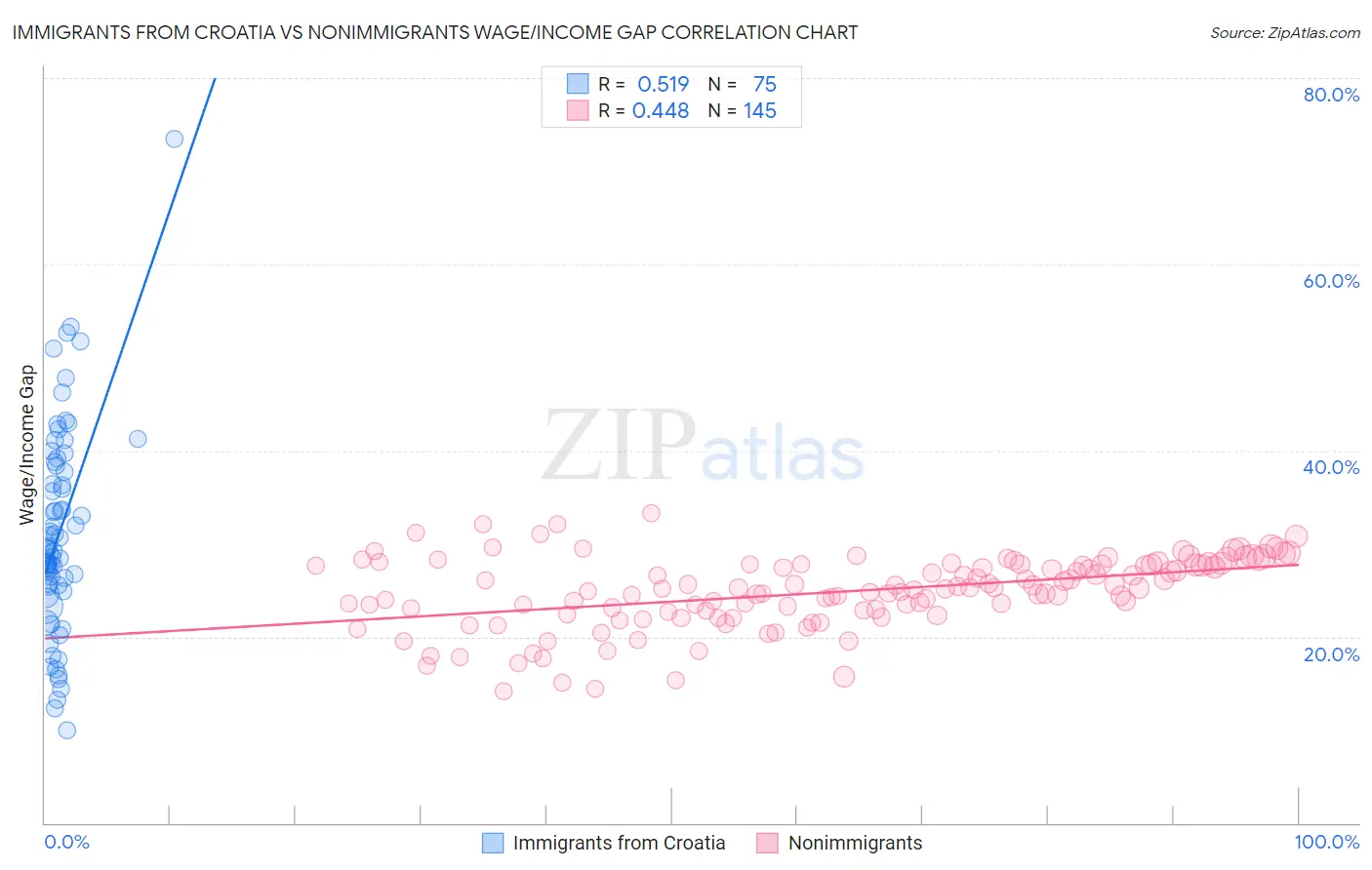 Immigrants from Croatia vs Nonimmigrants Wage/Income Gap