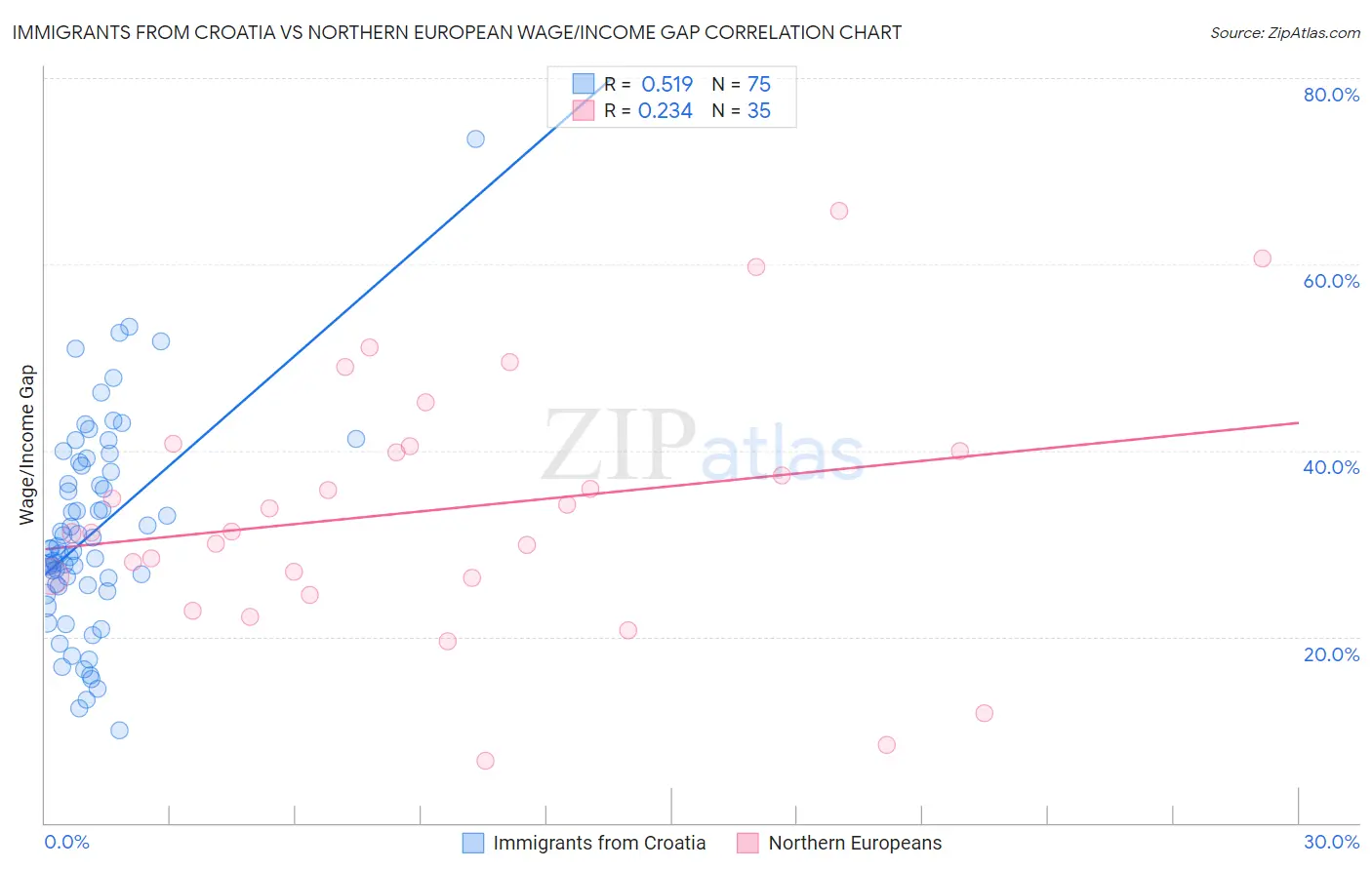 Immigrants from Croatia vs Northern European Wage/Income Gap