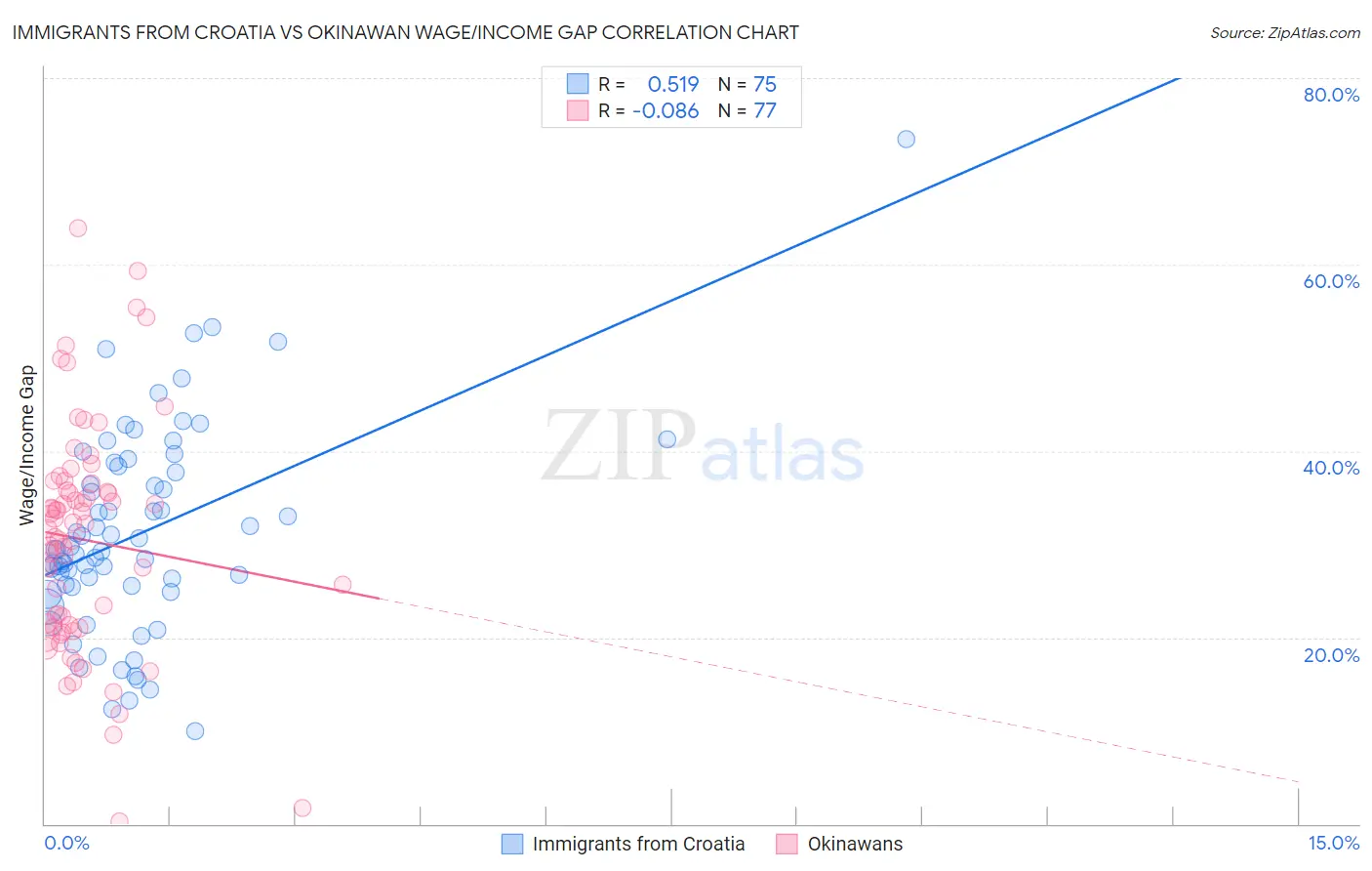 Immigrants from Croatia vs Okinawan Wage/Income Gap