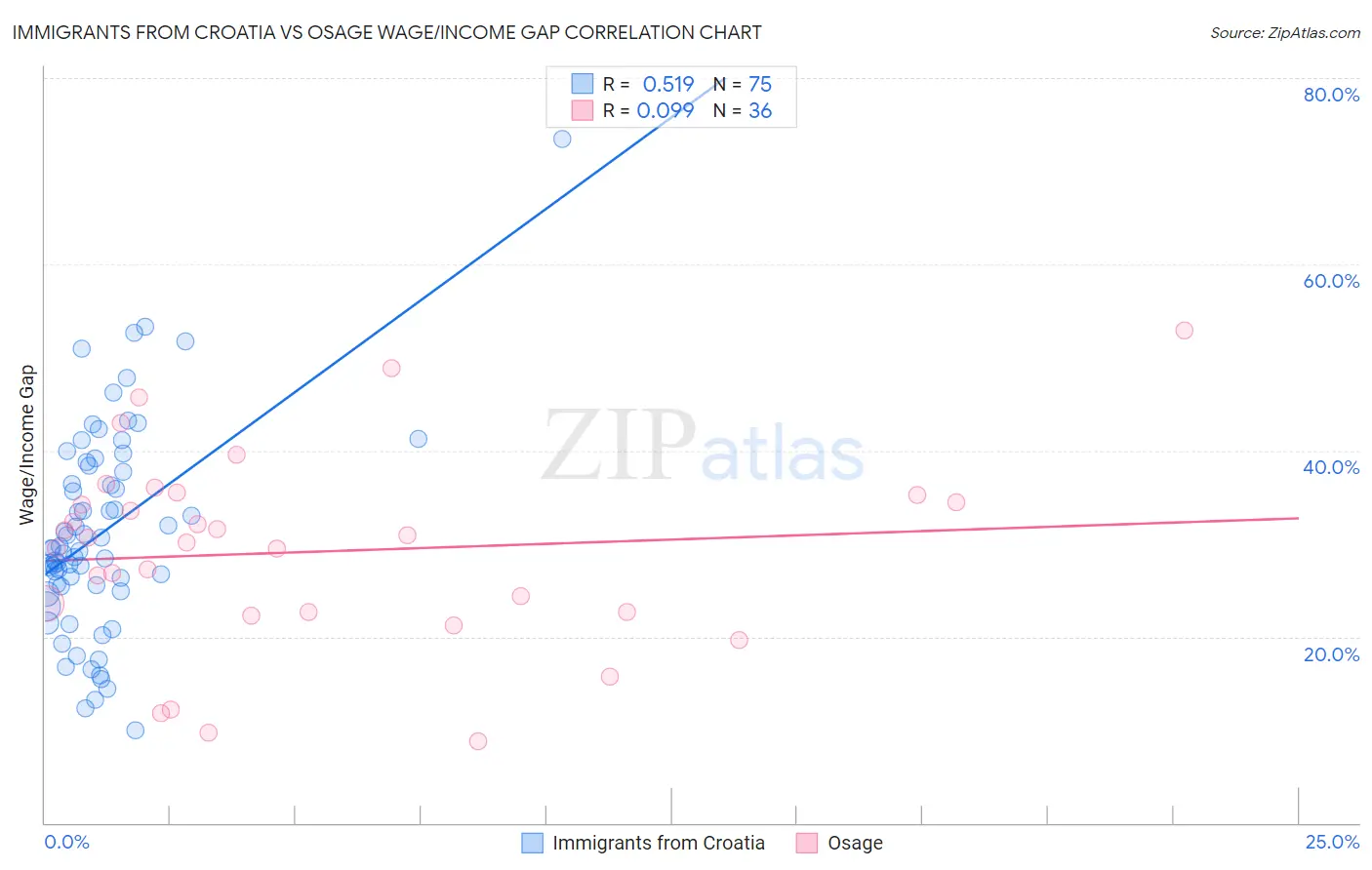 Immigrants from Croatia vs Osage Wage/Income Gap