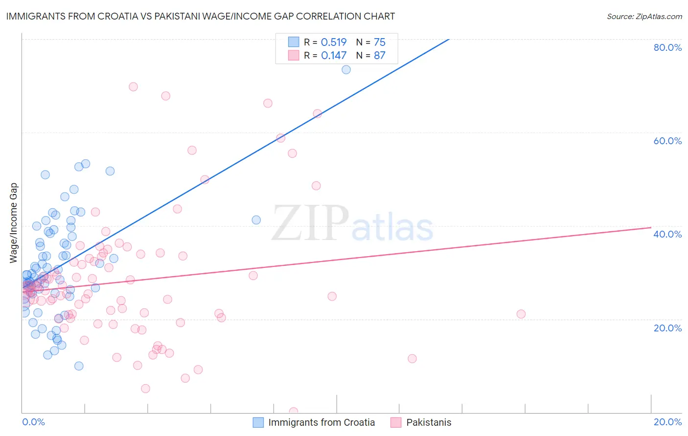 Immigrants from Croatia vs Pakistani Wage/Income Gap