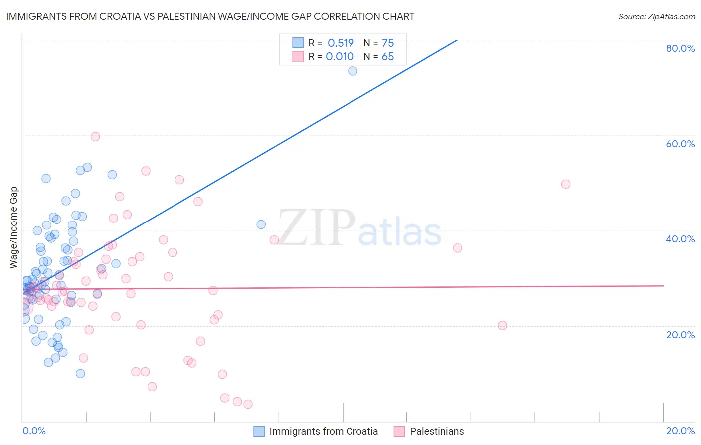 Immigrants from Croatia vs Palestinian Wage/Income Gap