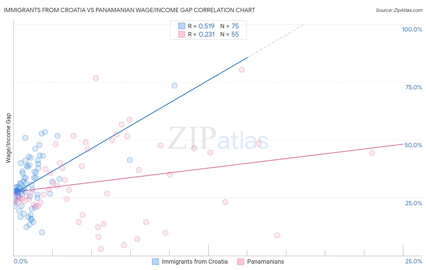 Immigrants from Croatia vs Panamanian Wage/Income Gap