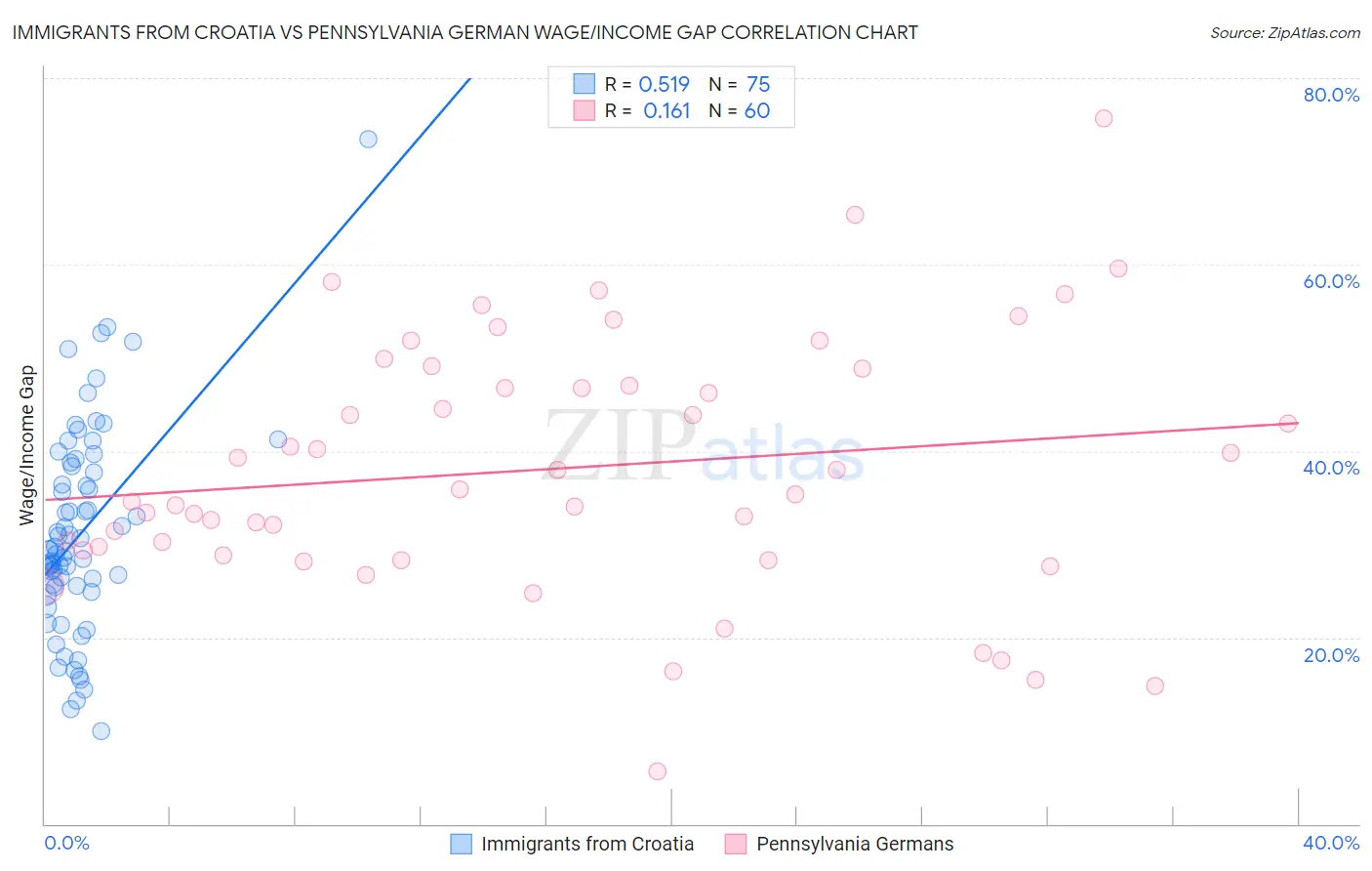 Immigrants from Croatia vs Pennsylvania German Wage/Income Gap