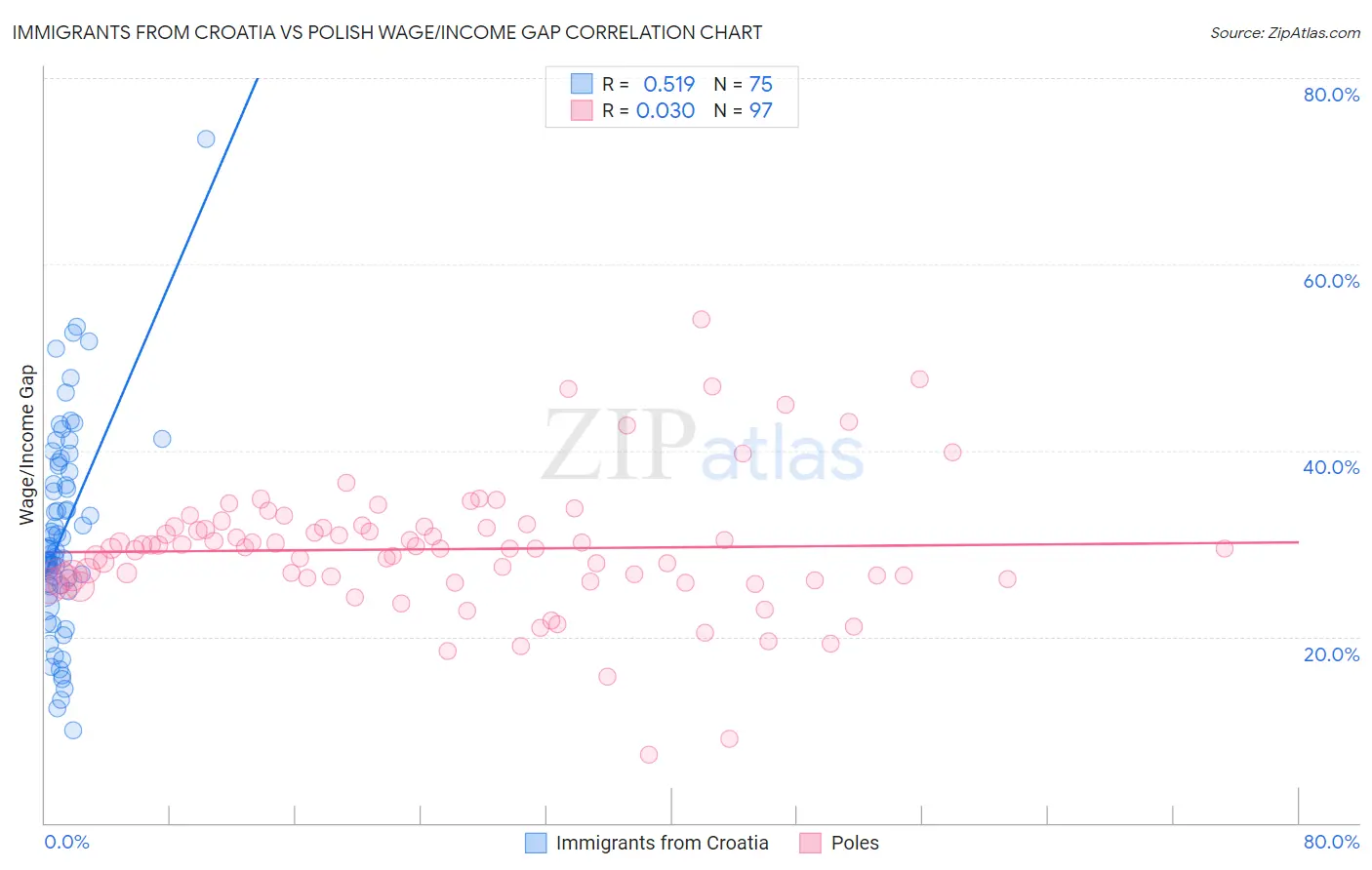 Immigrants from Croatia vs Polish Wage/Income Gap