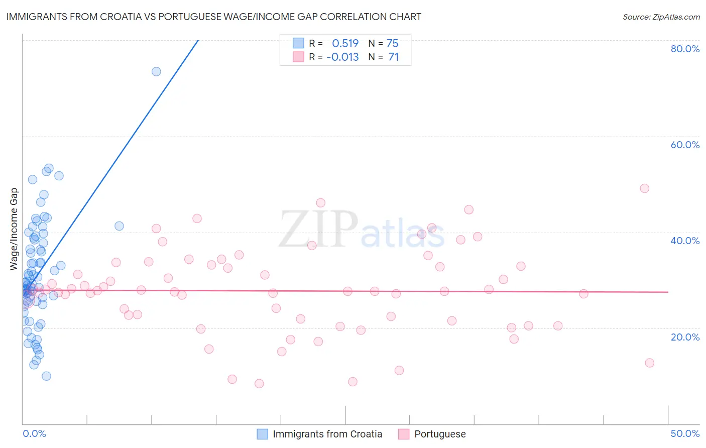 Immigrants from Croatia vs Portuguese Wage/Income Gap