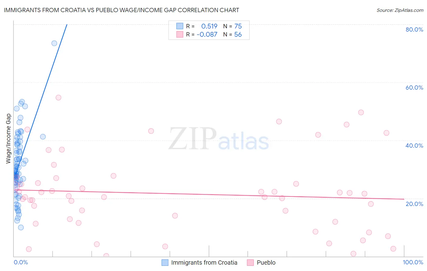 Immigrants from Croatia vs Pueblo Wage/Income Gap