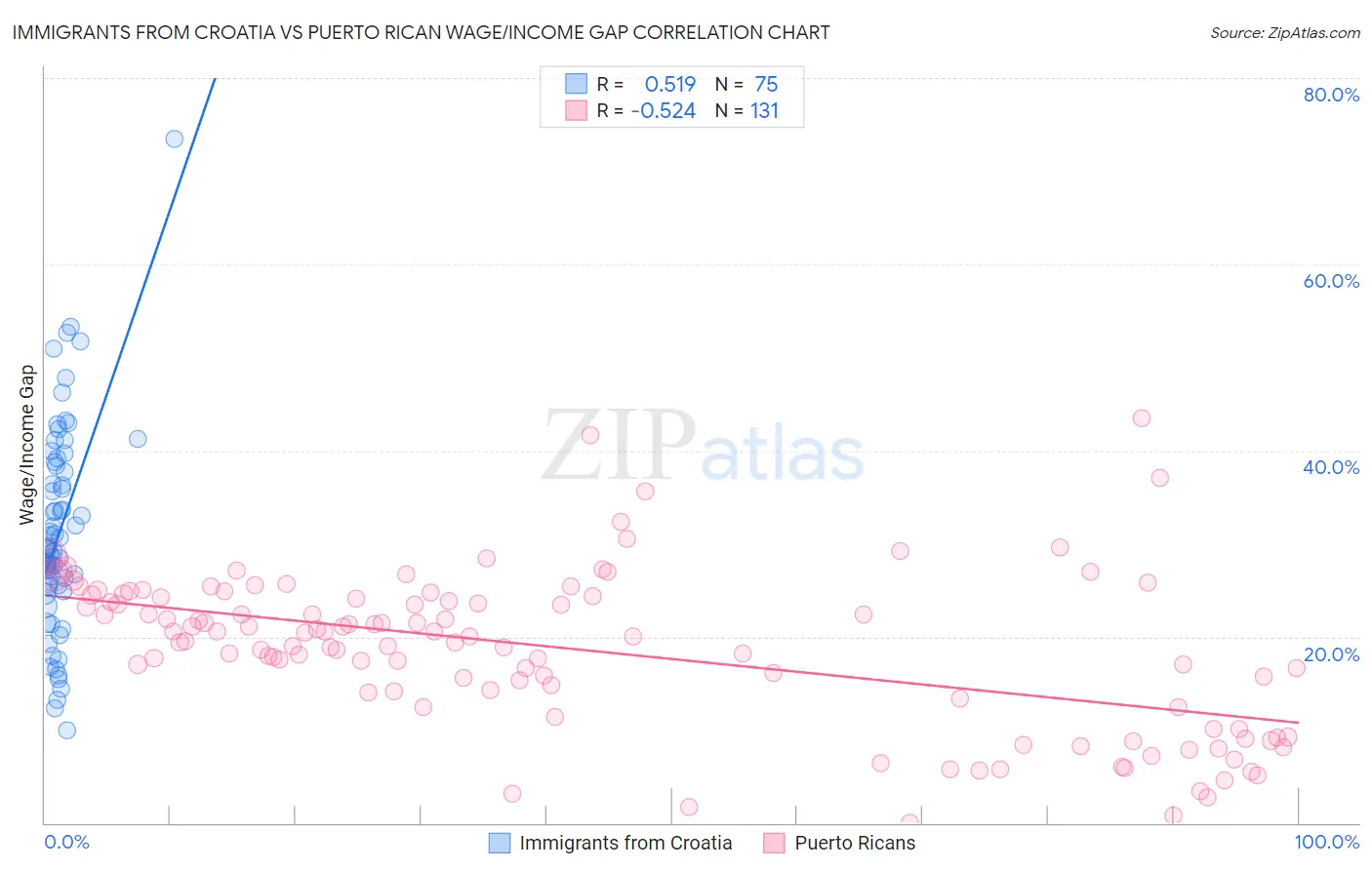 Immigrants from Croatia vs Puerto Rican Wage/Income Gap