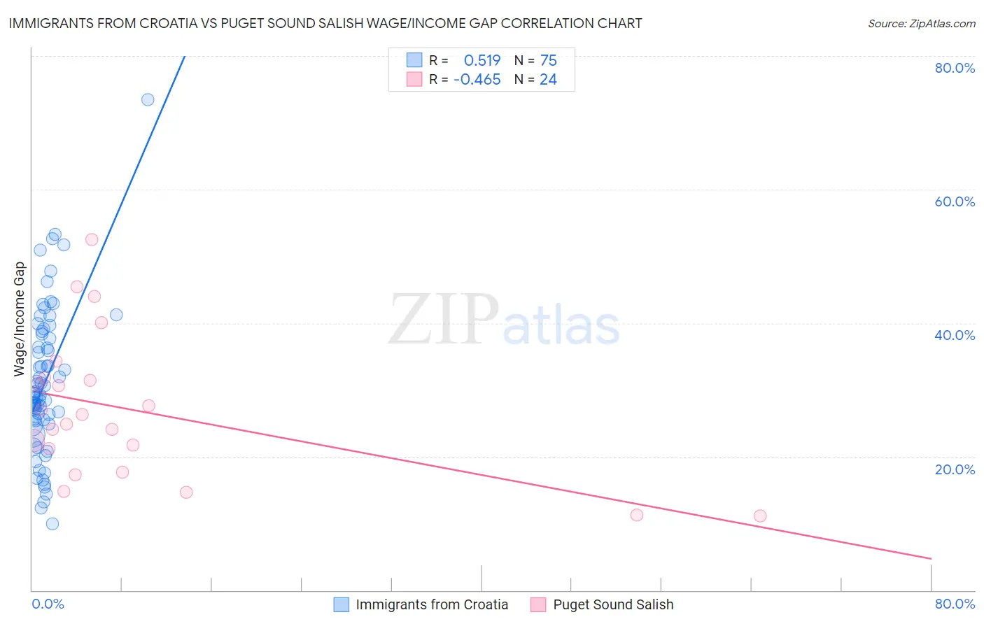 Immigrants from Croatia vs Puget Sound Salish Wage/Income Gap