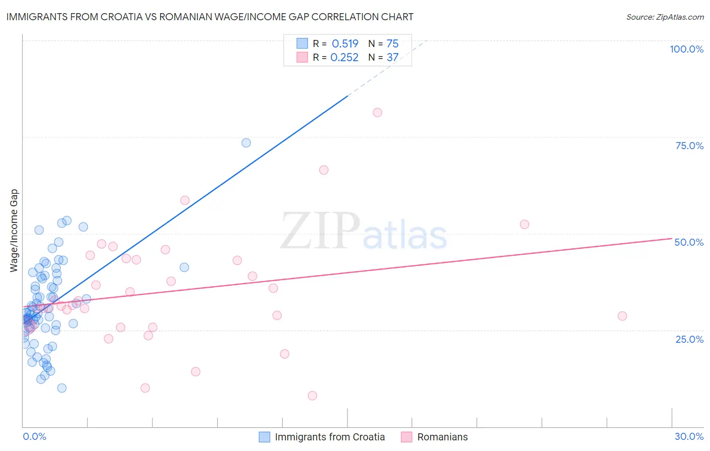 Immigrants from Croatia vs Romanian Wage/Income Gap