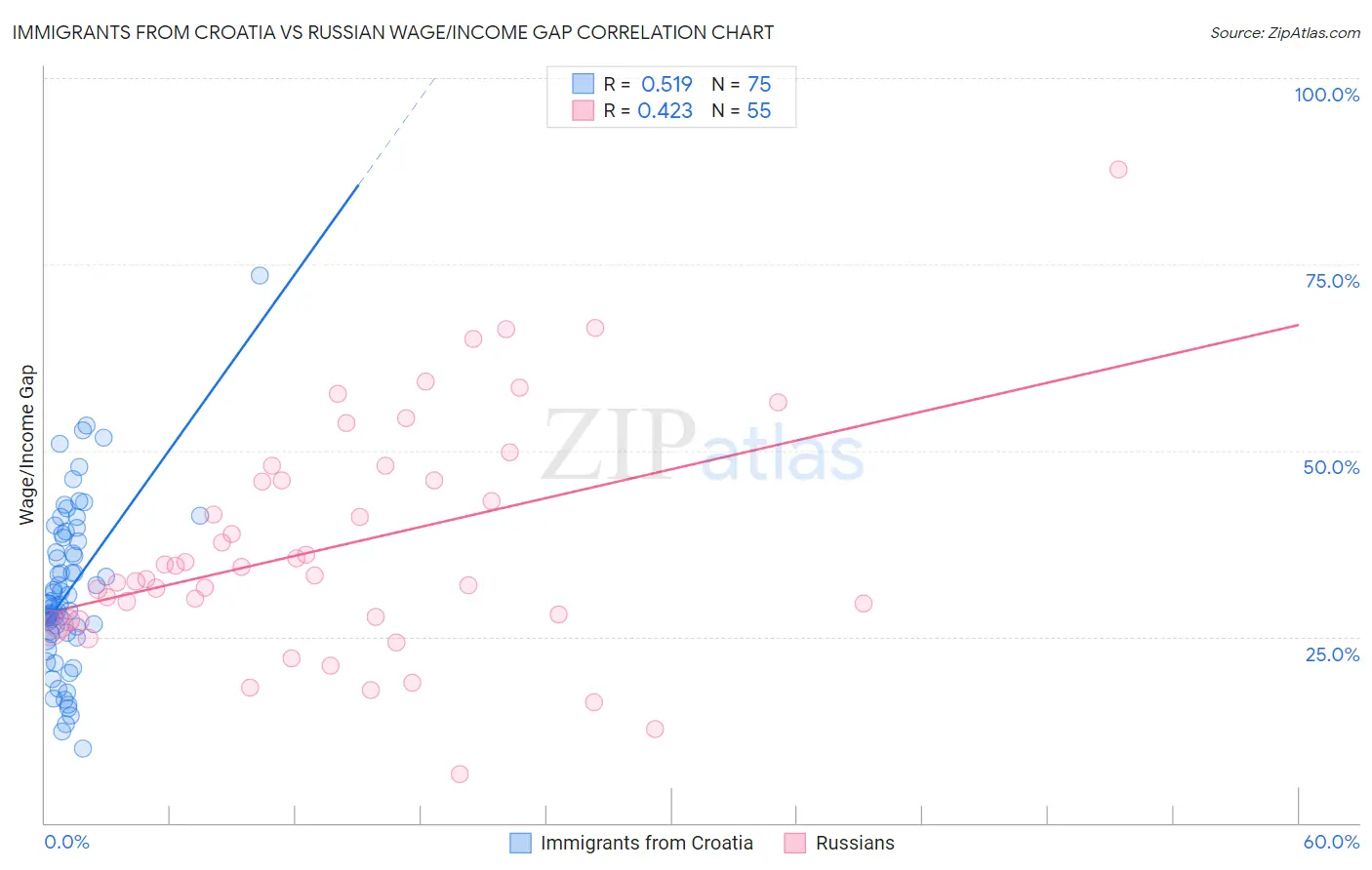 Immigrants from Croatia vs Russian Wage/Income Gap