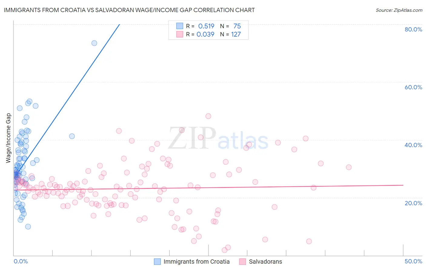 Immigrants from Croatia vs Salvadoran Wage/Income Gap