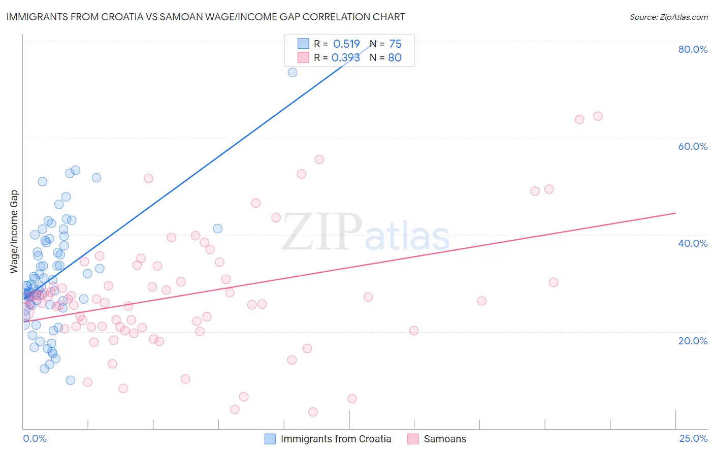 Immigrants from Croatia vs Samoan Wage/Income Gap