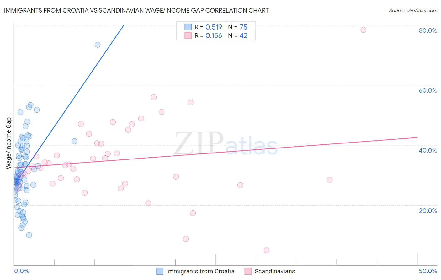 Immigrants from Croatia vs Scandinavian Wage/Income Gap