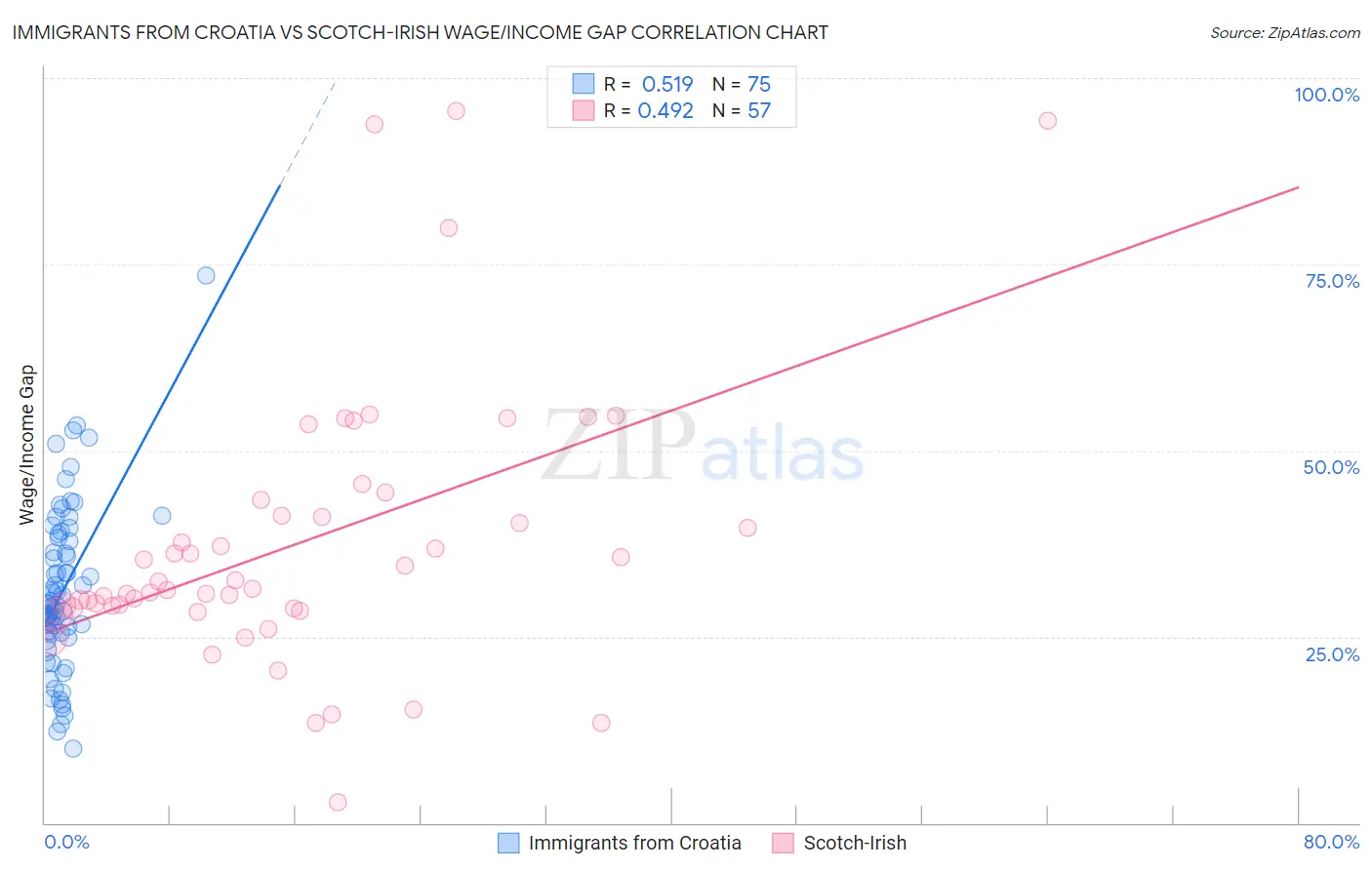 Immigrants from Croatia vs Scotch-Irish Wage/Income Gap