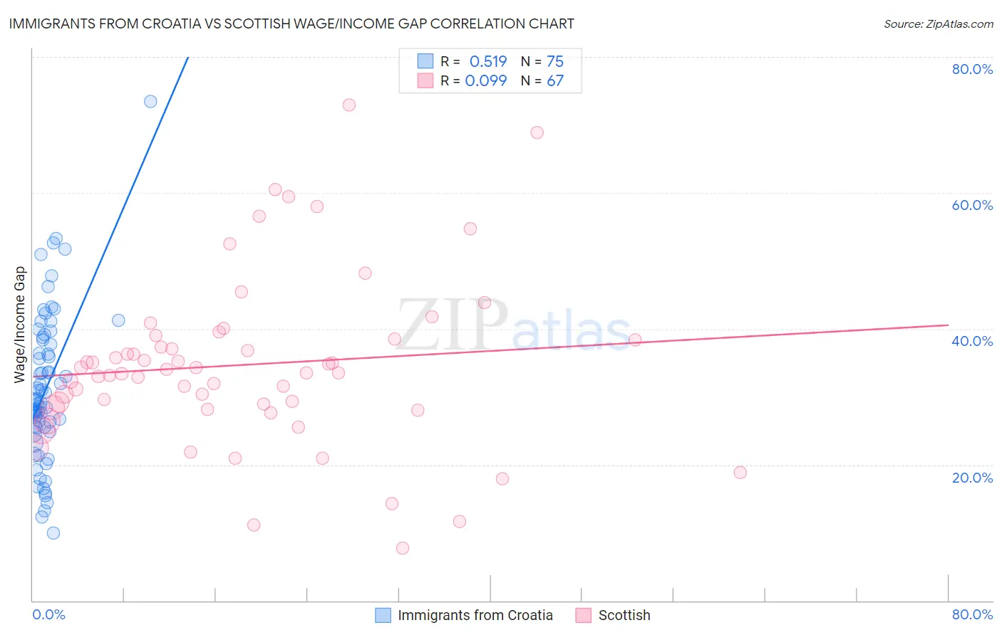 Immigrants from Croatia vs Scottish Wage/Income Gap