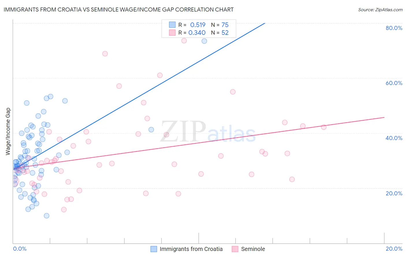 Immigrants from Croatia vs Seminole Wage/Income Gap