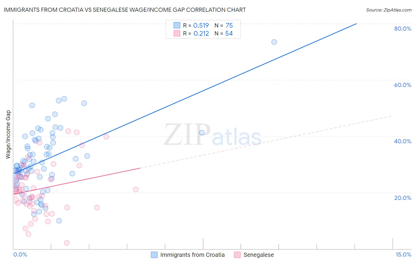Immigrants from Croatia vs Senegalese Wage/Income Gap