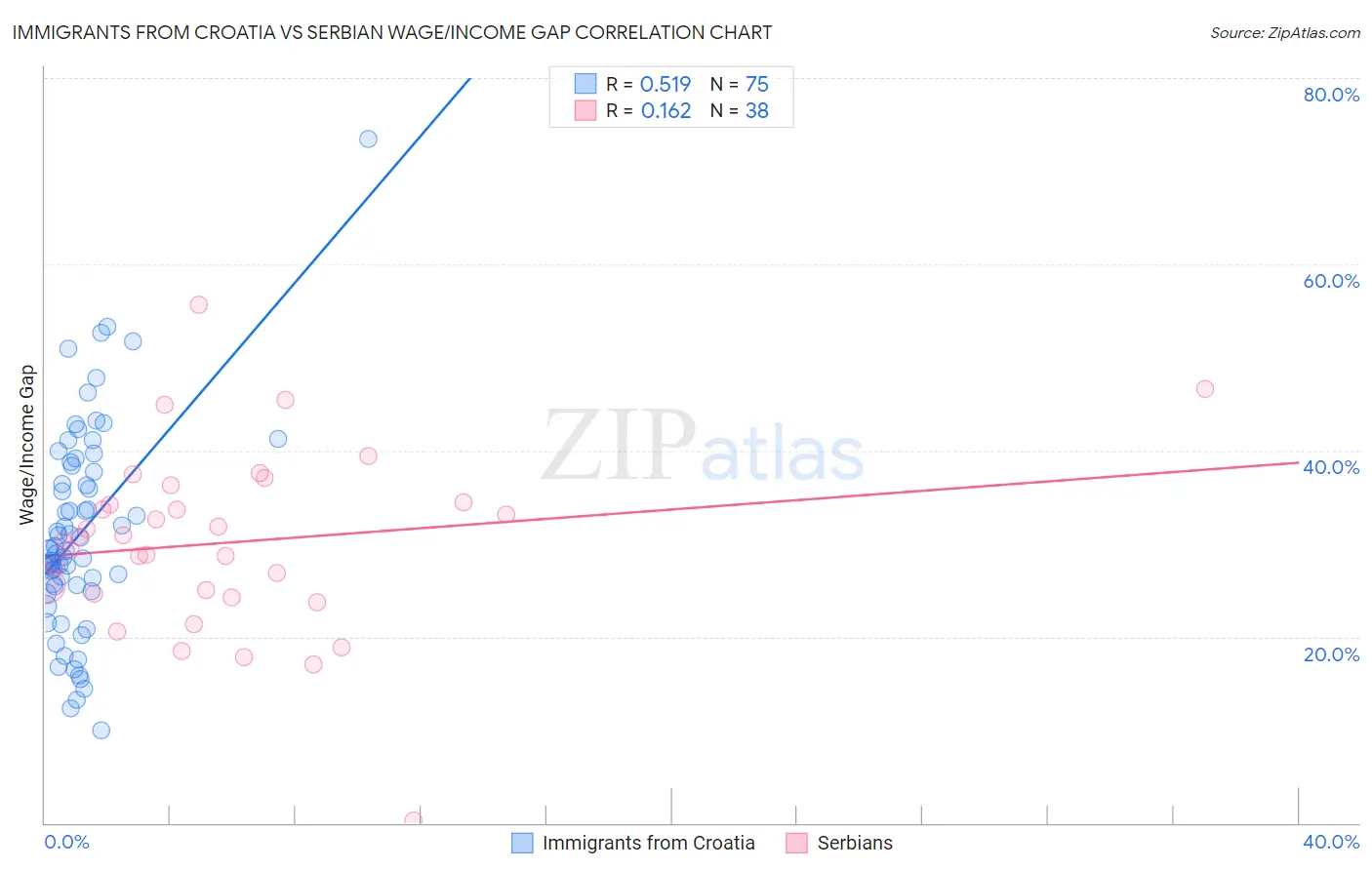 Immigrants from Croatia vs Serbian Wage/Income Gap