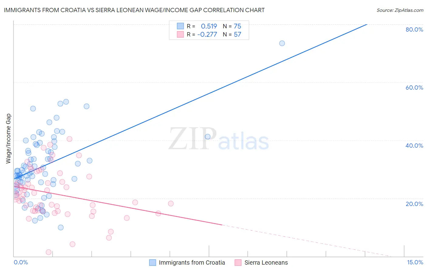 Immigrants from Croatia vs Sierra Leonean Wage/Income Gap