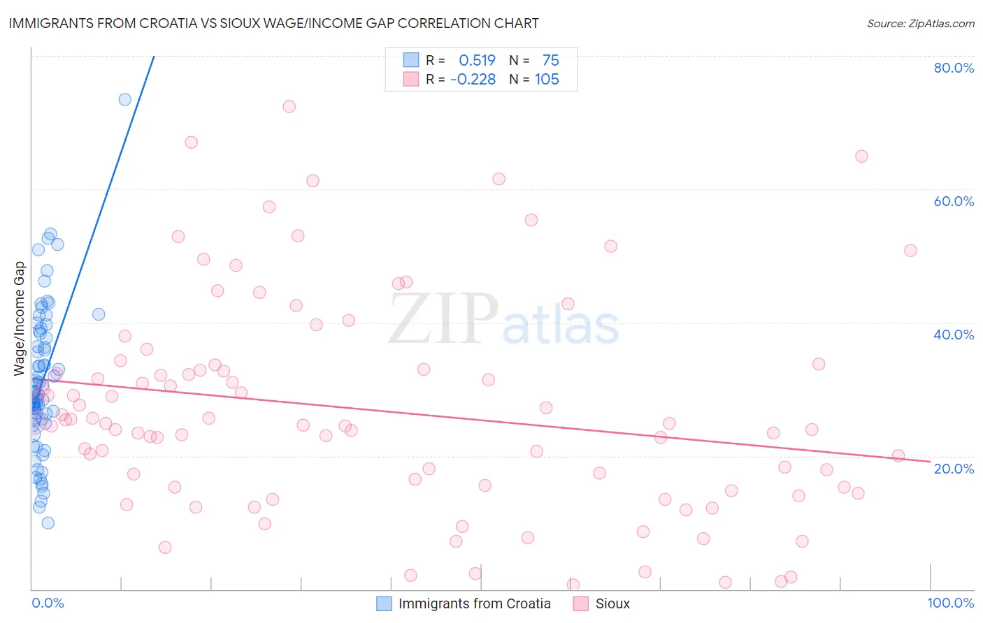 Immigrants from Croatia vs Sioux Wage/Income Gap