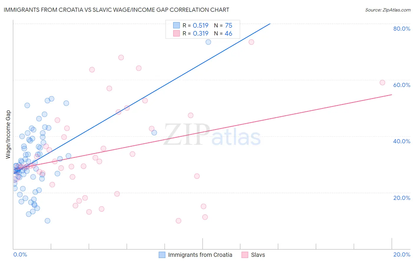 Immigrants from Croatia vs Slavic Wage/Income Gap