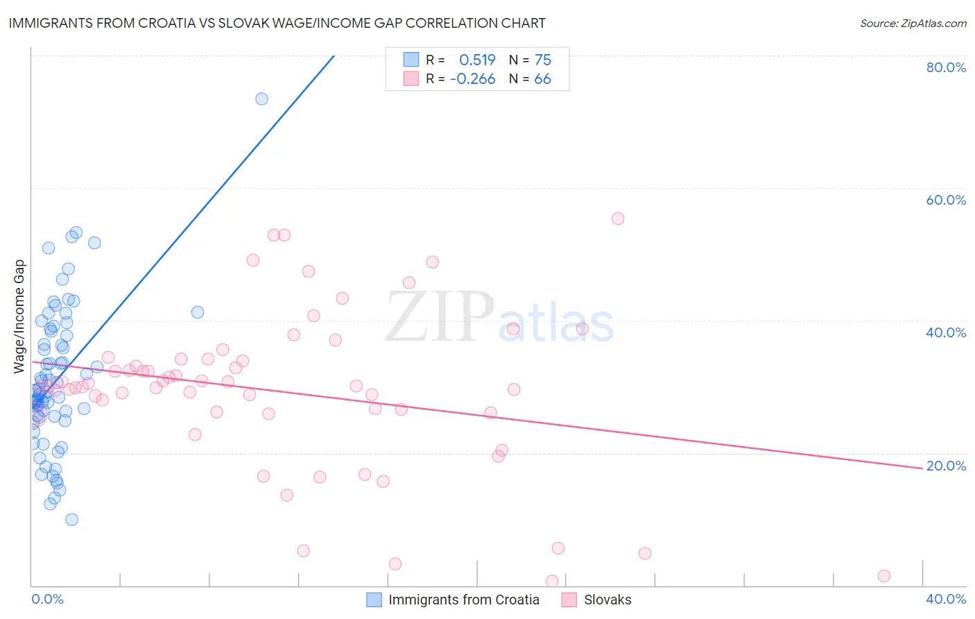 Immigrants from Croatia vs Slovak Wage/Income Gap