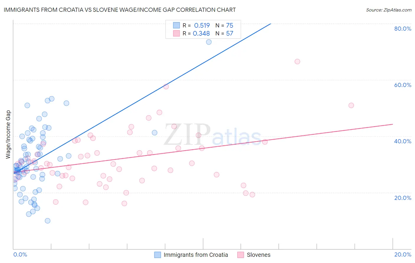 Immigrants from Croatia vs Slovene Wage/Income Gap