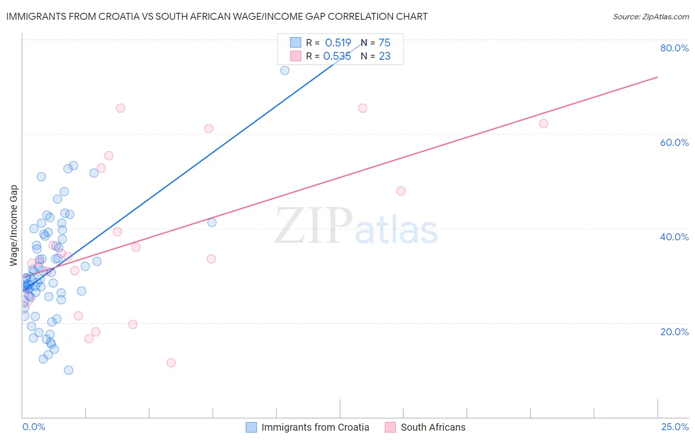Immigrants from Croatia vs South African Wage/Income Gap