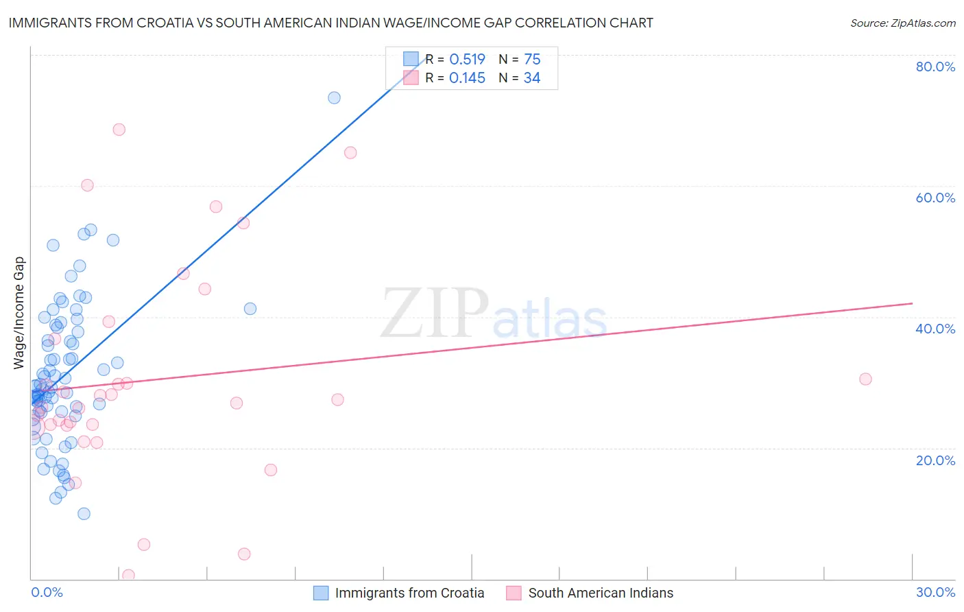 Immigrants from Croatia vs South American Indian Wage/Income Gap