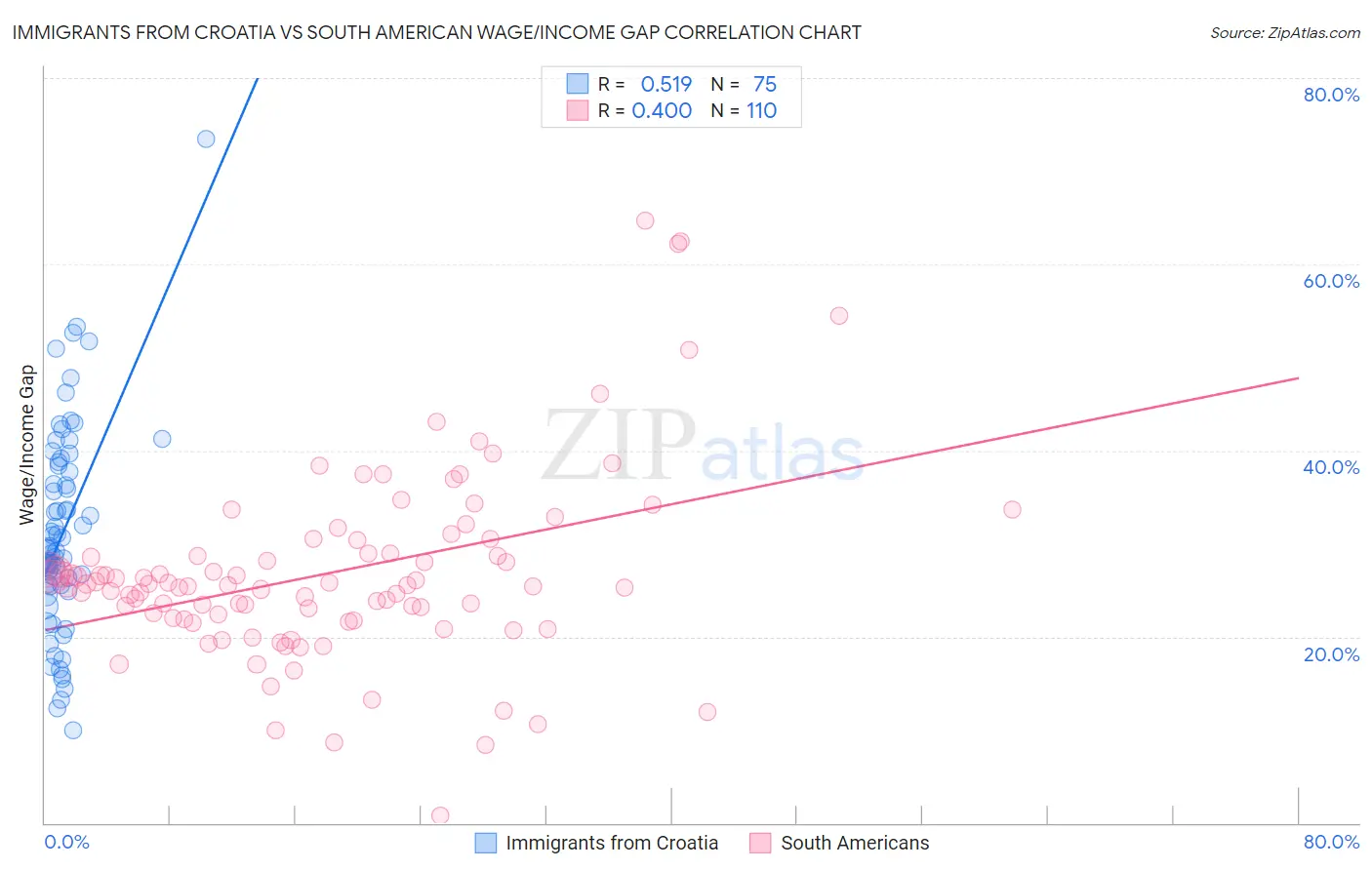 Immigrants from Croatia vs South American Wage/Income Gap