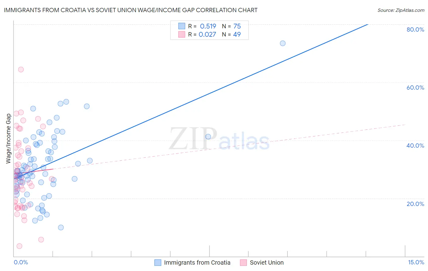 Immigrants from Croatia vs Soviet Union Wage/Income Gap