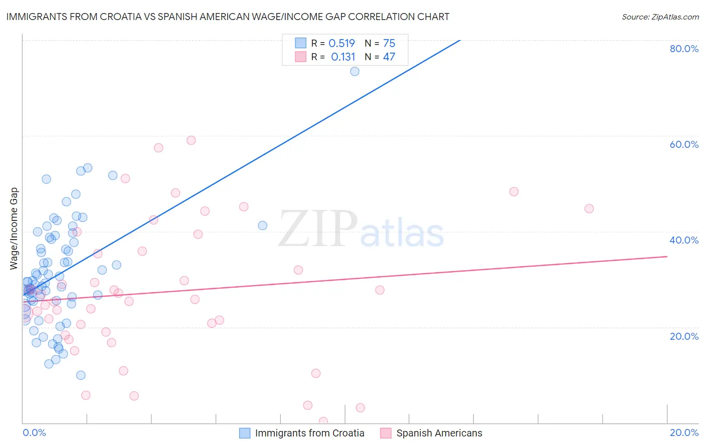 Immigrants from Croatia vs Spanish American Wage/Income Gap