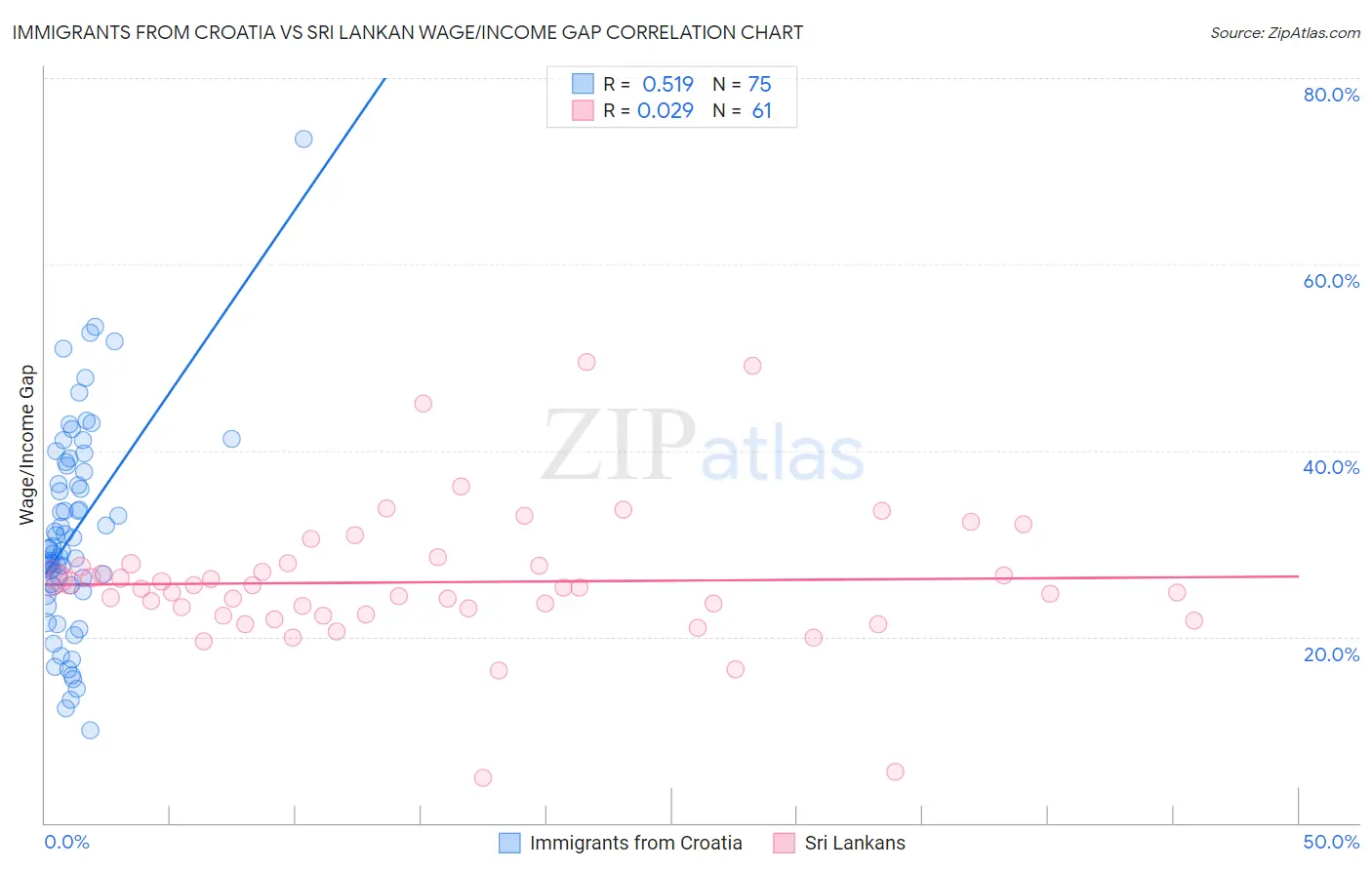 Immigrants from Croatia vs Sri Lankan Wage/Income Gap