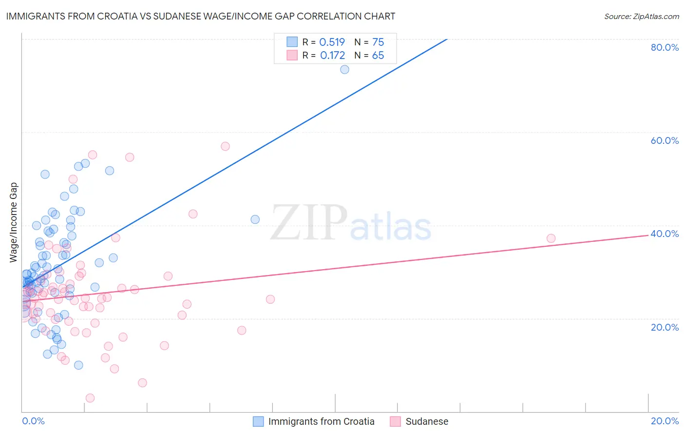 Immigrants from Croatia vs Sudanese Wage/Income Gap