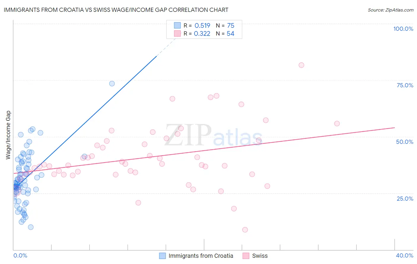 Immigrants from Croatia vs Swiss Wage/Income Gap