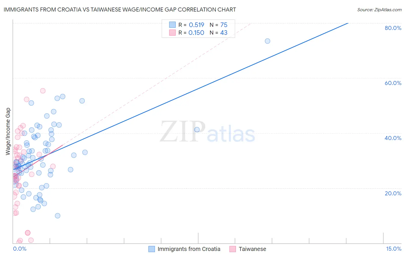 Immigrants from Croatia vs Taiwanese Wage/Income Gap