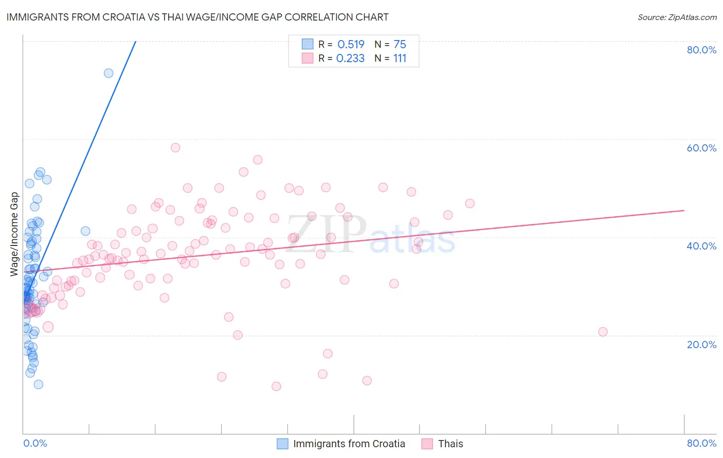 Immigrants from Croatia vs Thai Wage/Income Gap