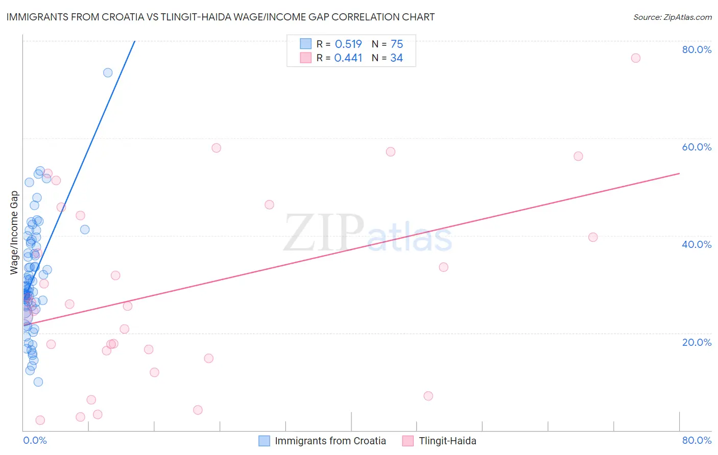 Immigrants from Croatia vs Tlingit-Haida Wage/Income Gap