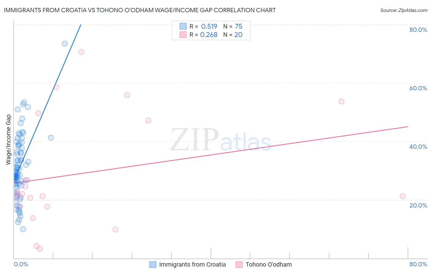 Immigrants from Croatia vs Tohono O'odham Wage/Income Gap