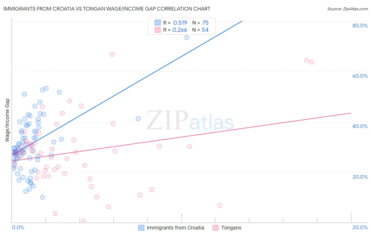 Immigrants from Croatia vs Tongan Wage/Income Gap