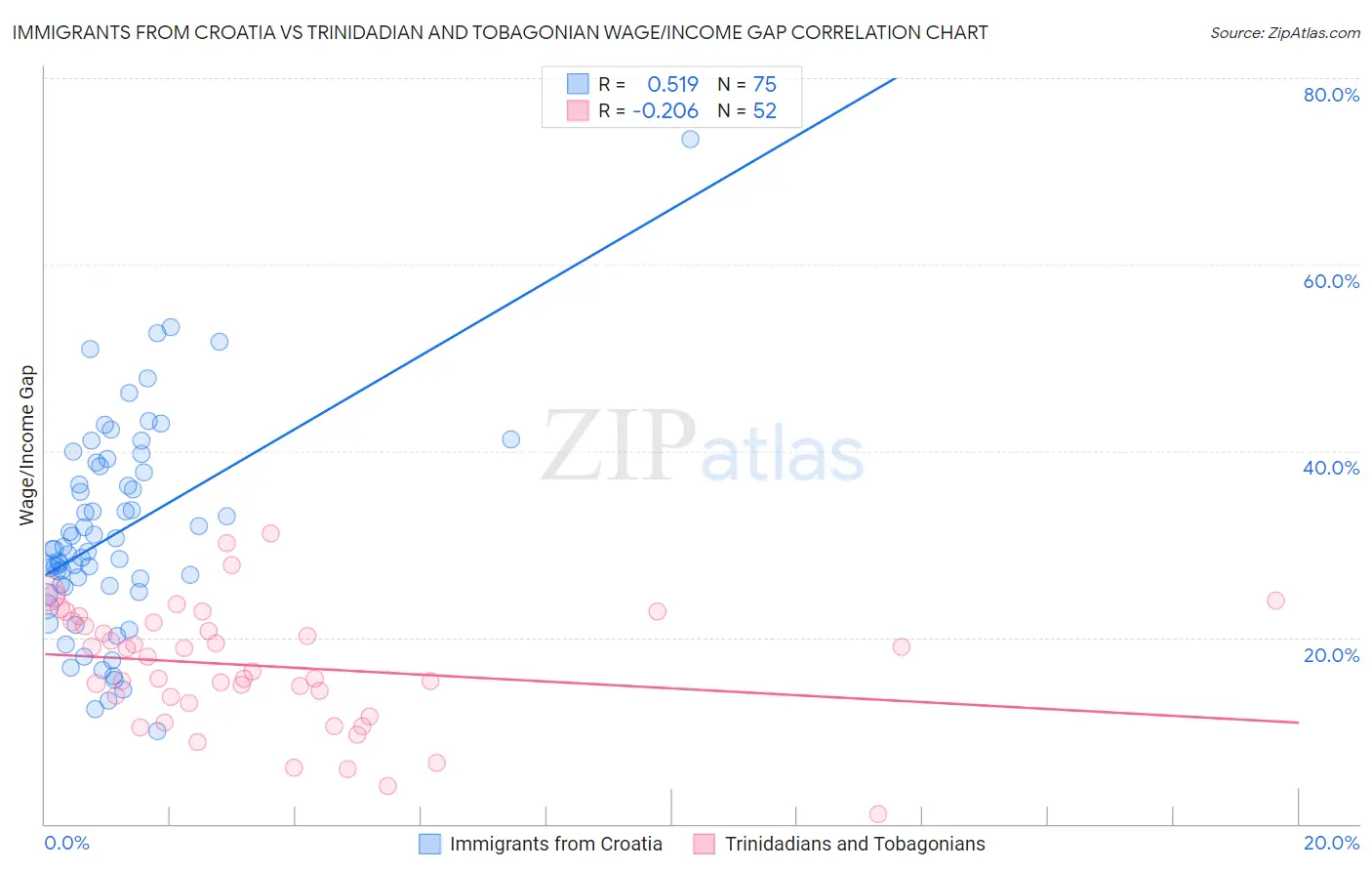 Immigrants from Croatia vs Trinidadian and Tobagonian Wage/Income Gap