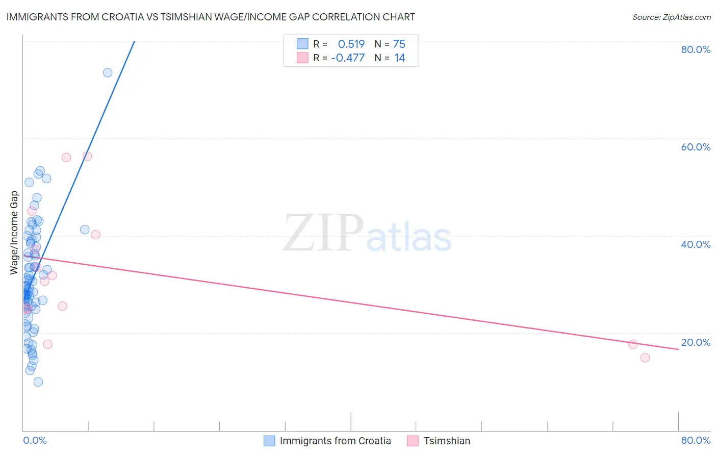 Immigrants from Croatia vs Tsimshian Wage/Income Gap