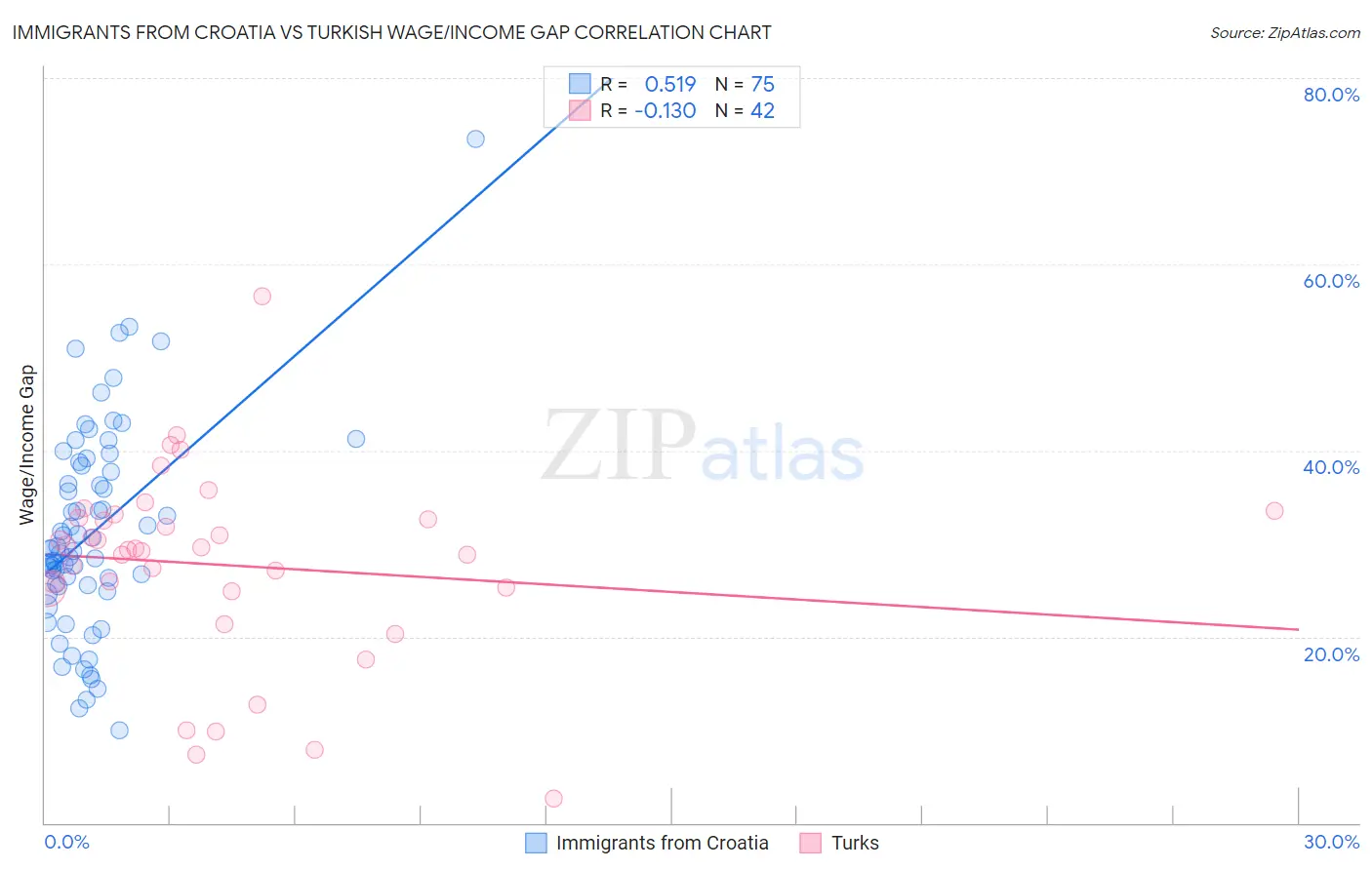 Immigrants from Croatia vs Turkish Wage/Income Gap