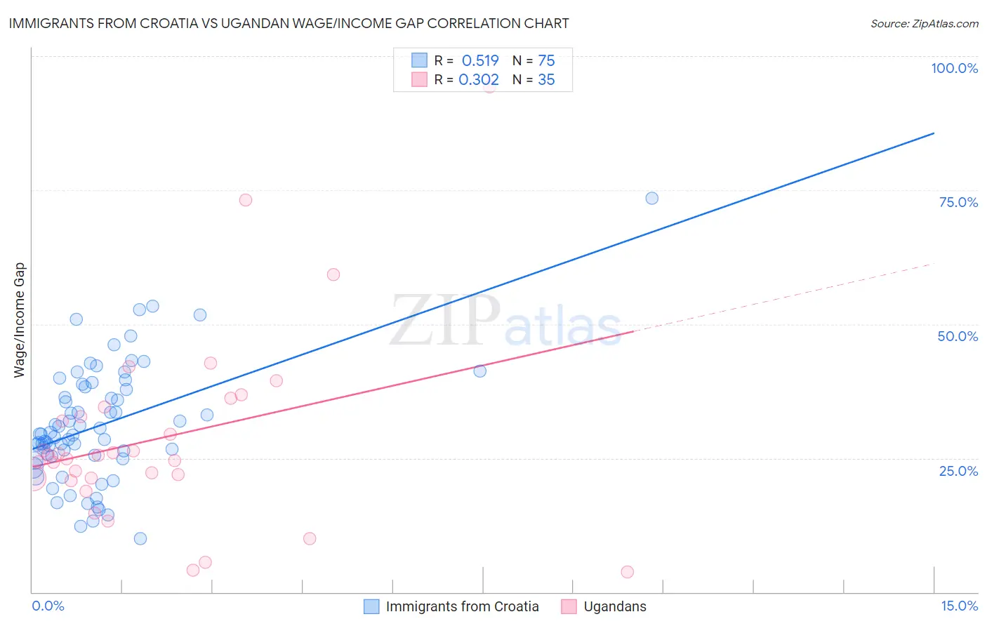 Immigrants from Croatia vs Ugandan Wage/Income Gap