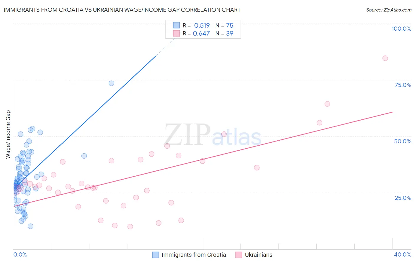 Immigrants from Croatia vs Ukrainian Wage/Income Gap