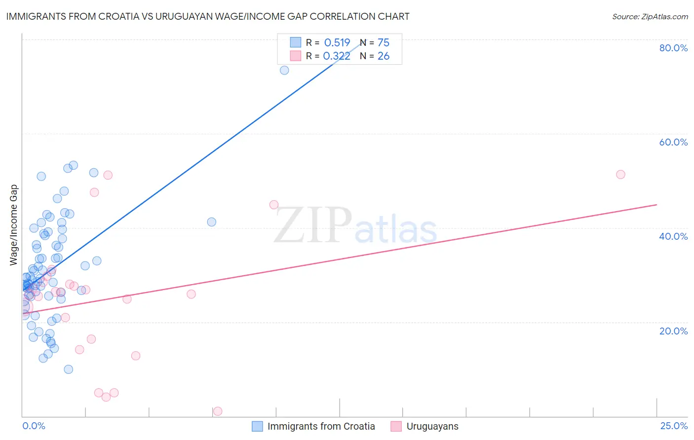 Immigrants from Croatia vs Uruguayan Wage/Income Gap