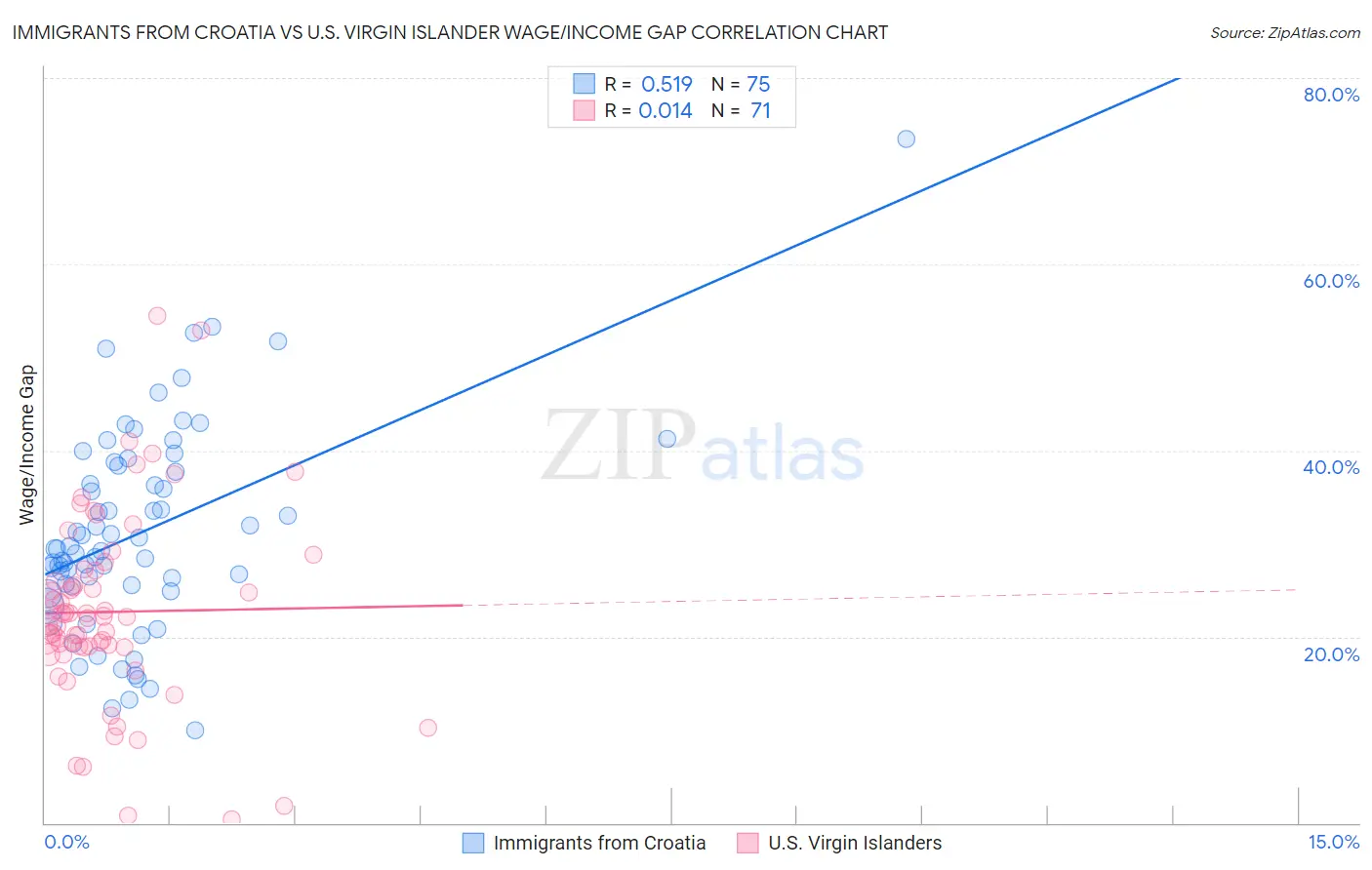 Immigrants from Croatia vs U.S. Virgin Islander Wage/Income Gap