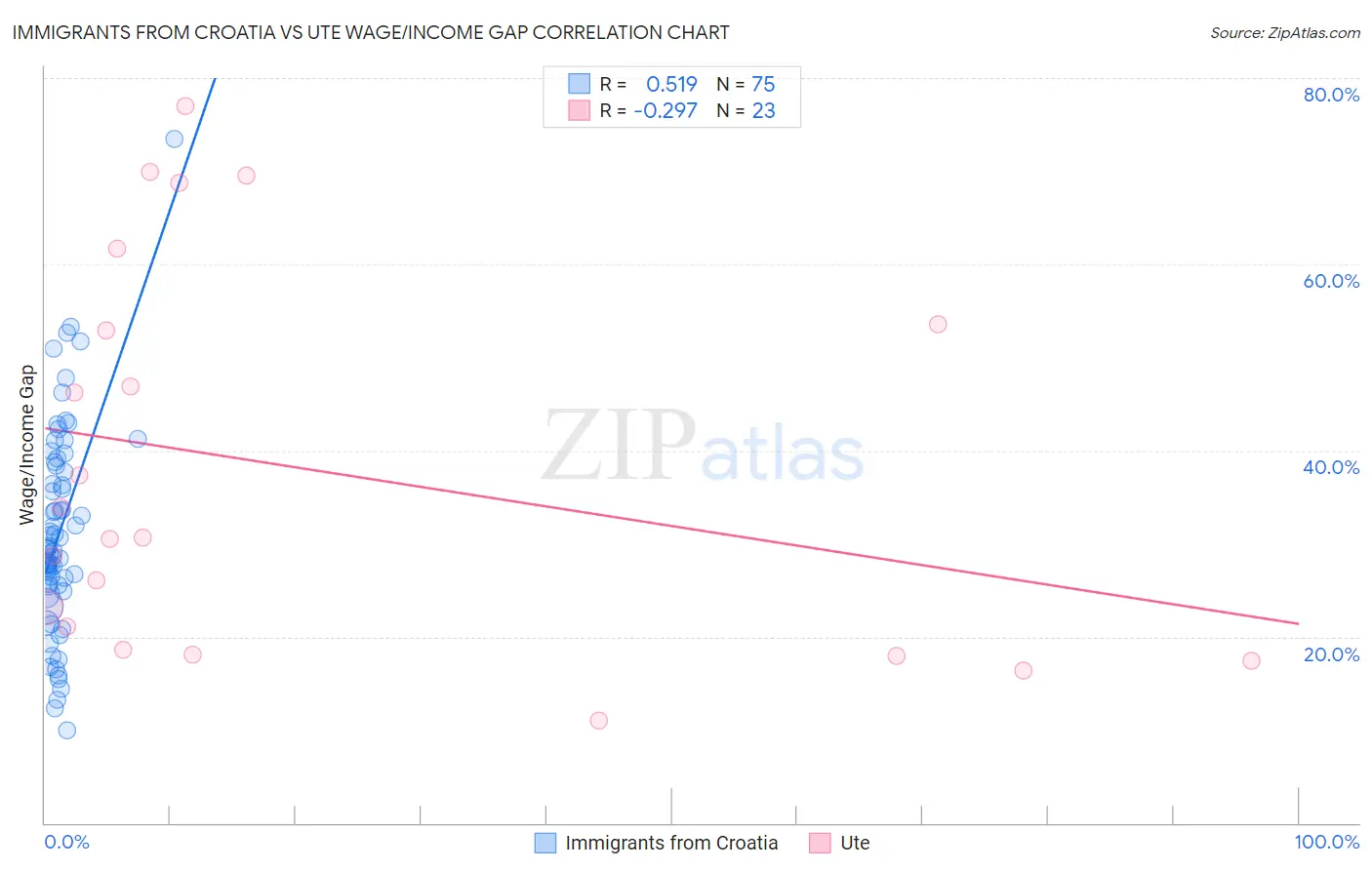 Immigrants from Croatia vs Ute Wage/Income Gap